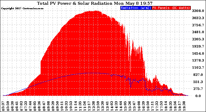 Solar PV/Inverter Performance Total PV Panel Power Output & Solar Radiation