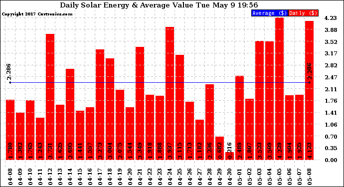 Solar PV/Inverter Performance Daily Solar Energy Production Value