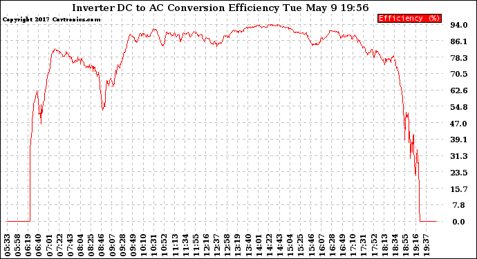 Solar PV/Inverter Performance Inverter DC to AC Conversion Efficiency