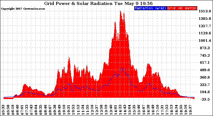 Solar PV/Inverter Performance Grid Power & Solar Radiation