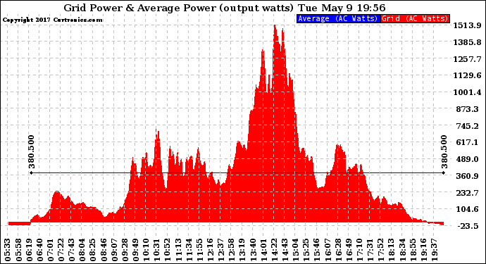 Solar PV/Inverter Performance Inverter Power Output