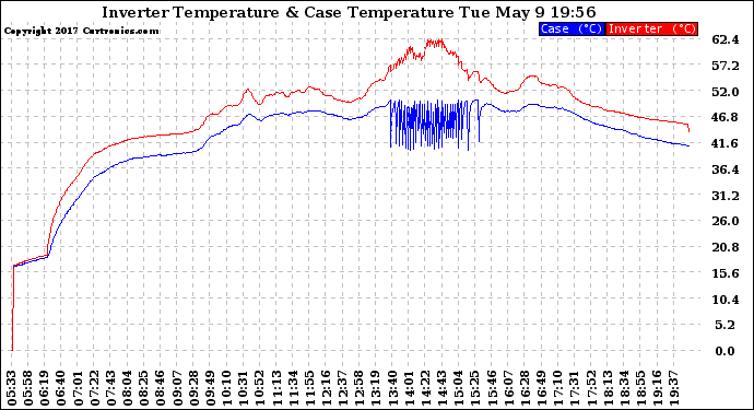 Solar PV/Inverter Performance Inverter Operating Temperature