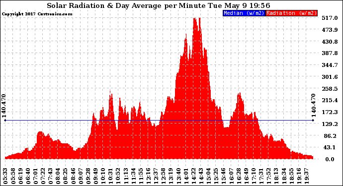 Solar PV/Inverter Performance Solar Radiation & Day Average per Minute