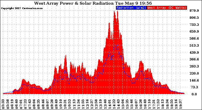 Solar PV/Inverter Performance West Array Power Output & Solar Radiation