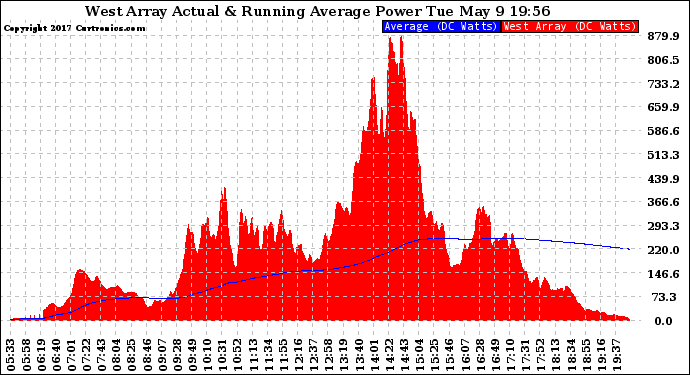 Solar PV/Inverter Performance West Array Actual & Running Average Power Output