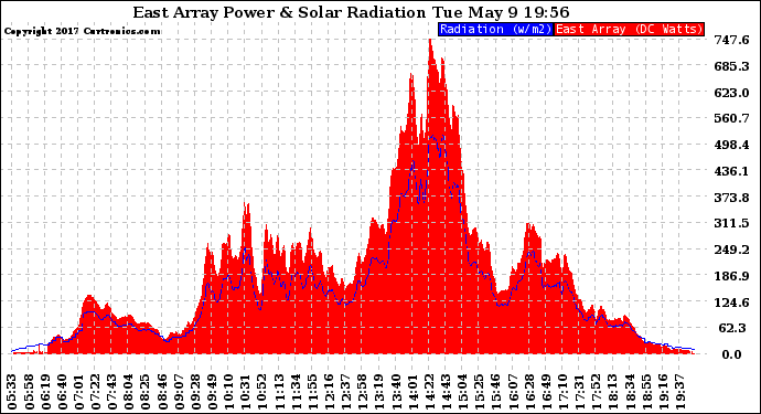 Solar PV/Inverter Performance East Array Power Output & Solar Radiation