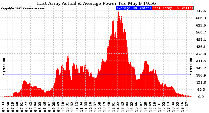 Solar PV/Inverter Performance East Array Actual & Average Power Output