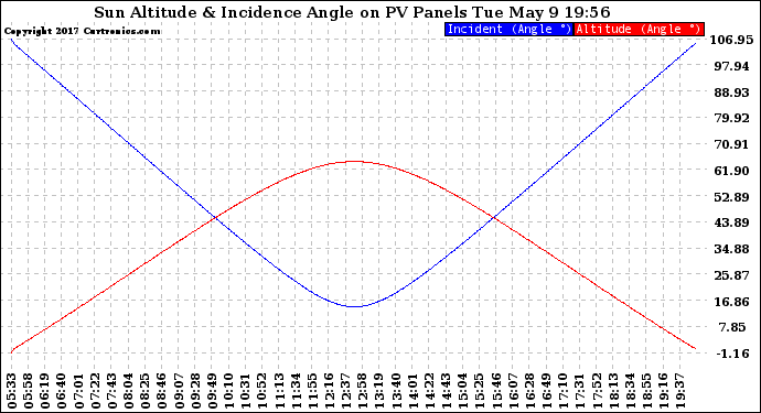 Solar PV/Inverter Performance Sun Altitude Angle & Sun Incidence Angle on PV Panels