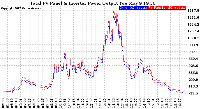 Solar PV/Inverter Performance PV Panel Power Output & Inverter Power Output