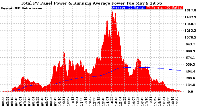 Solar PV/Inverter Performance Total PV Panel & Running Average Power Output