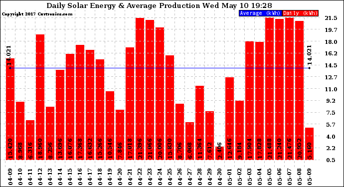 Solar PV/Inverter Performance Daily Solar Energy Production