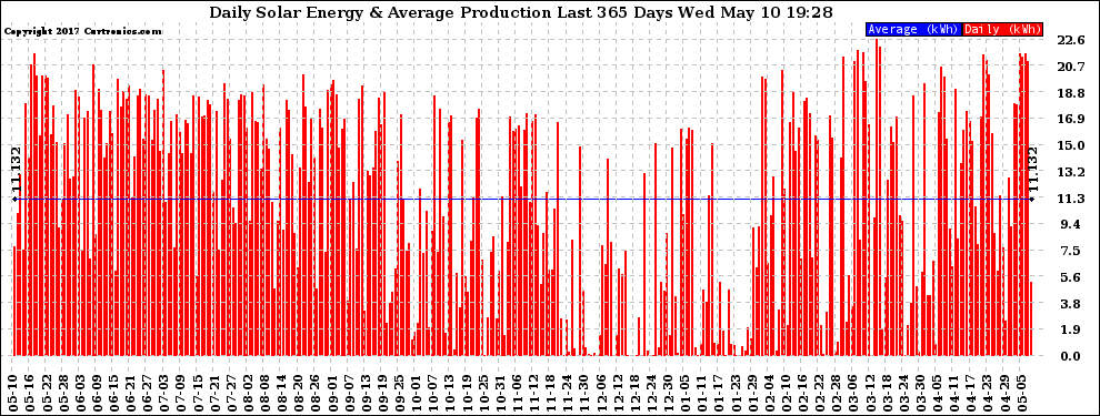 Solar PV/Inverter Performance Daily Solar Energy Production Last 365 Days