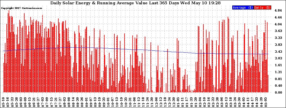 Solar PV/Inverter Performance Daily Solar Energy Production Value Running Average Last 365 Days