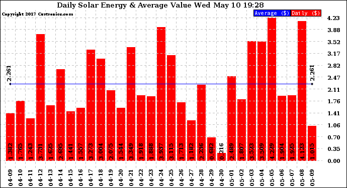 Solar PV/Inverter Performance Daily Solar Energy Production Value