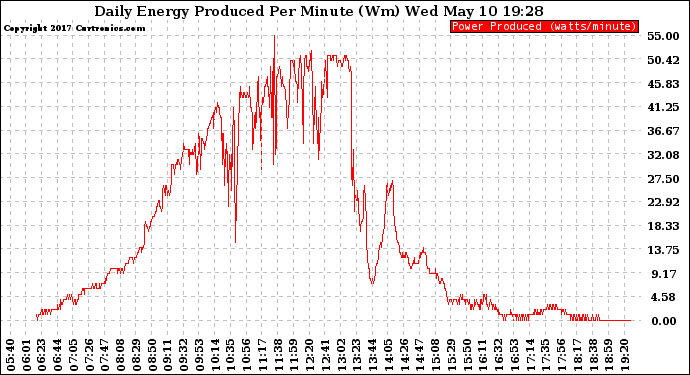 Solar PV/Inverter Performance Daily Energy Production Per Minute