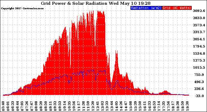 Solar PV/Inverter Performance Grid Power & Solar Radiation