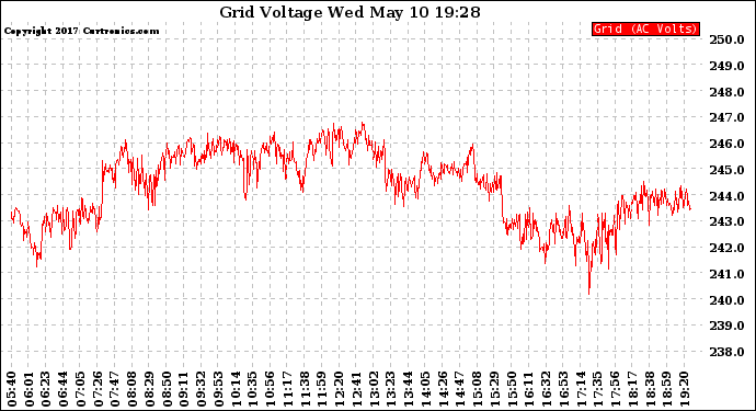 Solar PV/Inverter Performance Grid Voltage