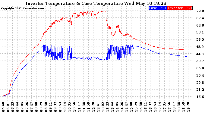 Solar PV/Inverter Performance Inverter Operating Temperature