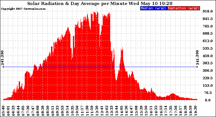 Solar PV/Inverter Performance Solar Radiation & Day Average per Minute