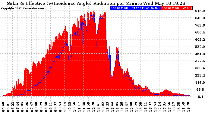 Solar PV/Inverter Performance Solar Radiation & Effective Solar Radiation per Minute