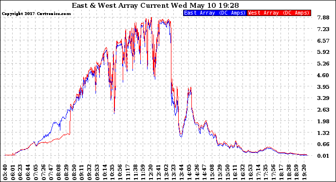 Solar PV/Inverter Performance Photovoltaic Panel Current Output