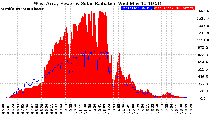 Solar PV/Inverter Performance West Array Power Output & Solar Radiation