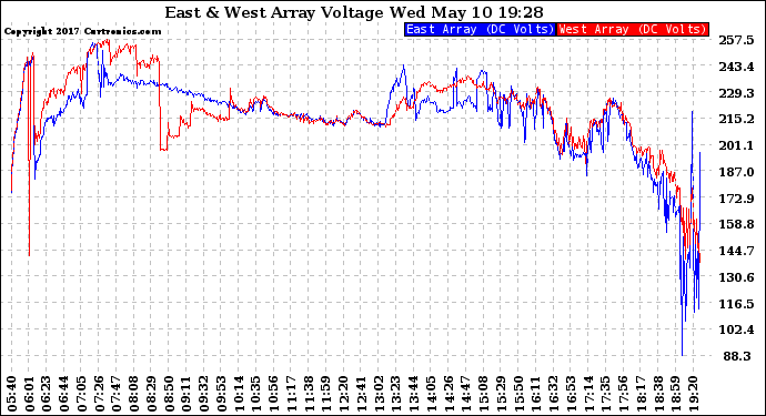 Solar PV/Inverter Performance Photovoltaic Panel Voltage Output