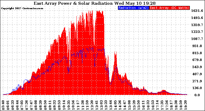 Solar PV/Inverter Performance East Array Power Output & Solar Radiation