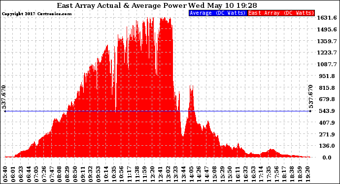 Solar PV/Inverter Performance East Array Actual & Average Power Output