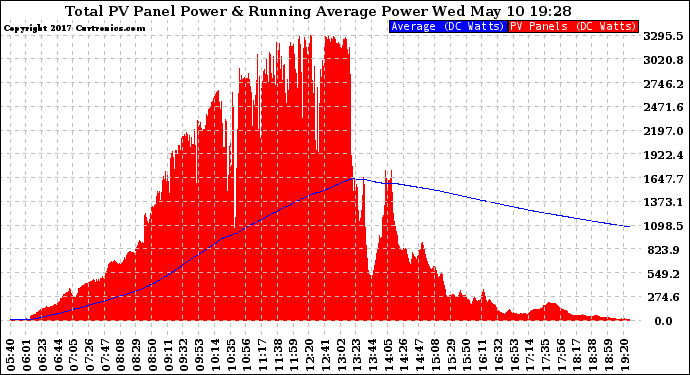 Solar PV/Inverter Performance Total PV Panel & Running Average Power Output