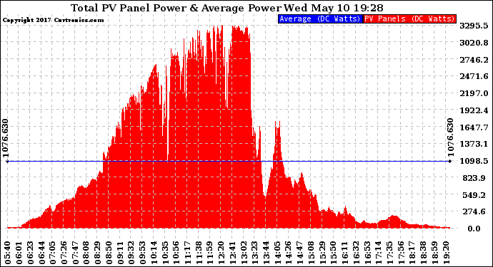 Solar PV/Inverter Performance Total PV Panel Power Output