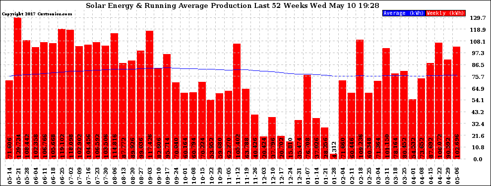 Solar PV/Inverter Performance Weekly Solar Energy Production Running Average Last 52 Weeks