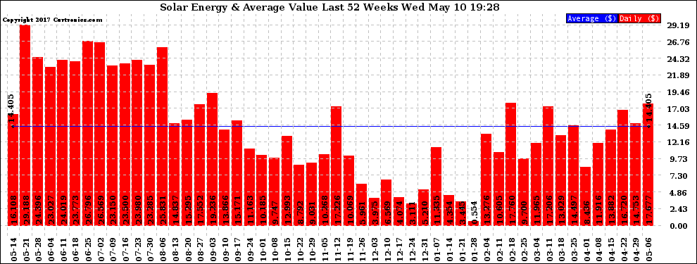 Solar PV/Inverter Performance Weekly Solar Energy Production Value Last 52 Weeks