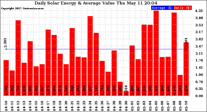 Solar PV/Inverter Performance Daily Solar Energy Production Value