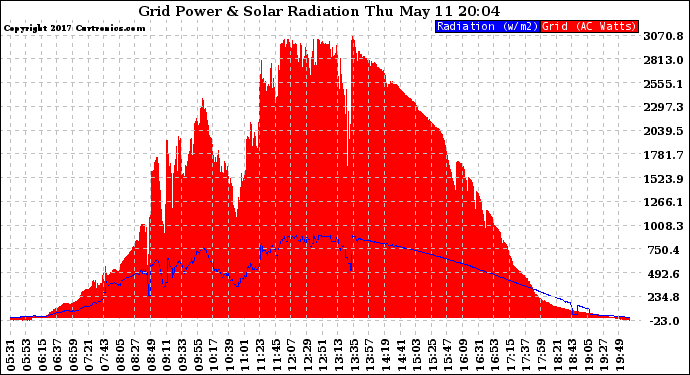 Solar PV/Inverter Performance Grid Power & Solar Radiation