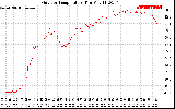 Solar PV/Inverter Performance Outdoor Temperature