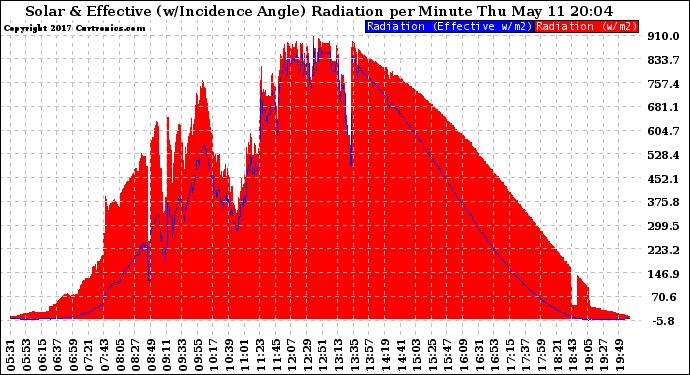 Solar PV/Inverter Performance Solar Radiation & Effective Solar Radiation per Minute