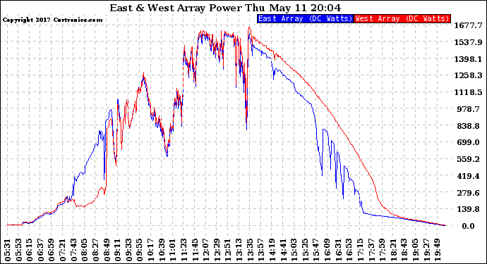 Solar PV/Inverter Performance Photovoltaic Panel Power Output