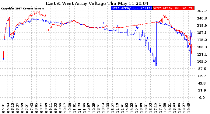 Solar PV/Inverter Performance Photovoltaic Panel Voltage Output