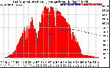 Solar PV/Inverter Performance East Array Actual & Running Average Power Output