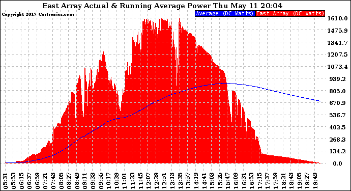 Solar PV/Inverter Performance East Array Actual & Running Average Power Output