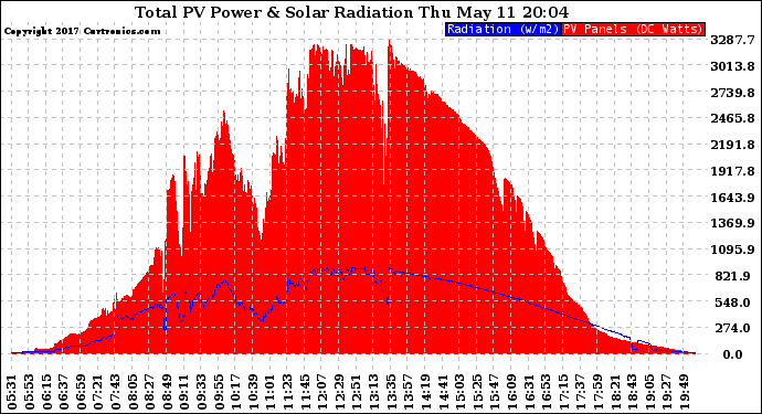 Solar PV/Inverter Performance Total PV Panel Power Output & Solar Radiation