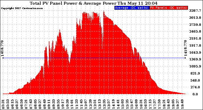 Solar PV/Inverter Performance Total PV Panel Power Output