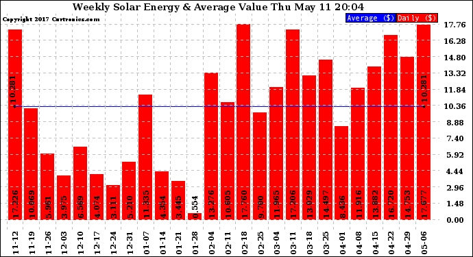 Solar PV/Inverter Performance Weekly Solar Energy Production Value