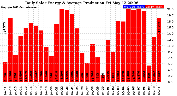 Solar PV/Inverter Performance Daily Solar Energy Production