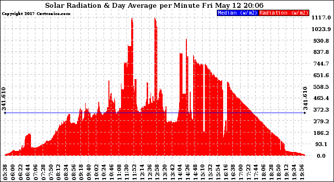 Solar PV/Inverter Performance Solar Radiation & Day Average per Minute