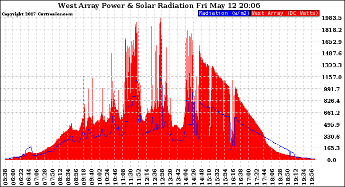 Solar PV/Inverter Performance West Array Power Output & Solar Radiation