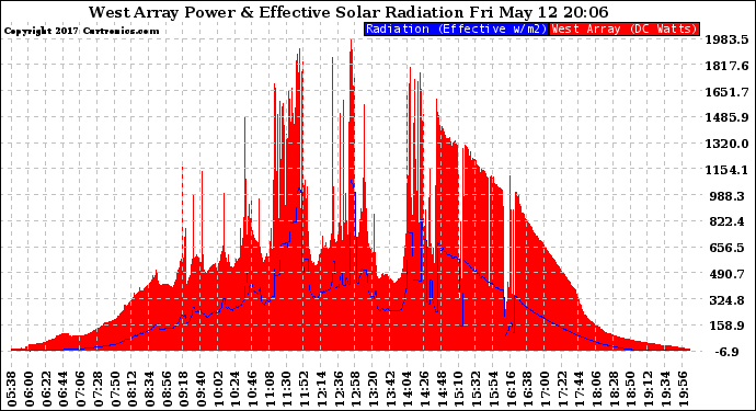 Solar PV/Inverter Performance West Array Power Output & Effective Solar Radiation