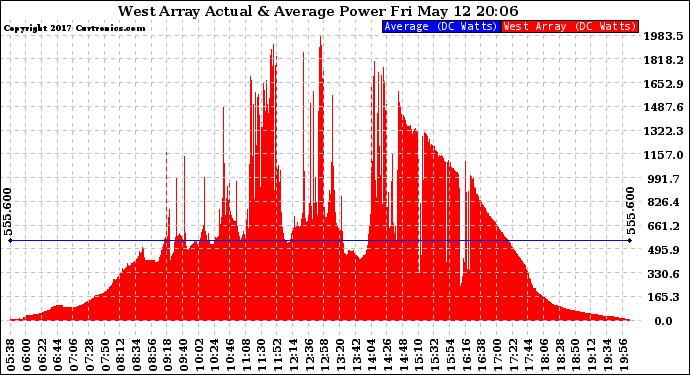 Solar PV/Inverter Performance West Array Actual & Average Power Output