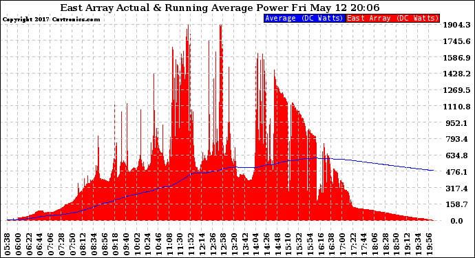 Solar PV/Inverter Performance East Array Actual & Running Average Power Output